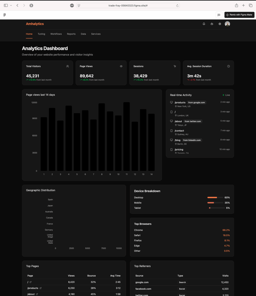Screenshot of Amhalytics, a AI Generated interface for a fictional  web analytics product built using Figma Make.