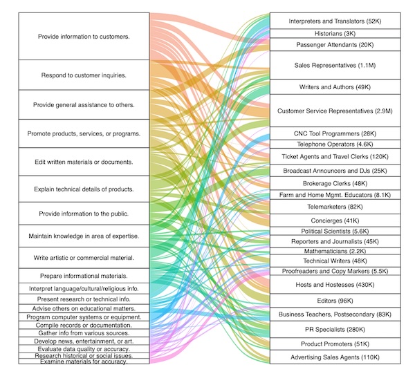 Chart showing top 25 occupations with the greatest AI applicability scores along with the 20 intermediate work activities that provide the greatest contributions to those scores.