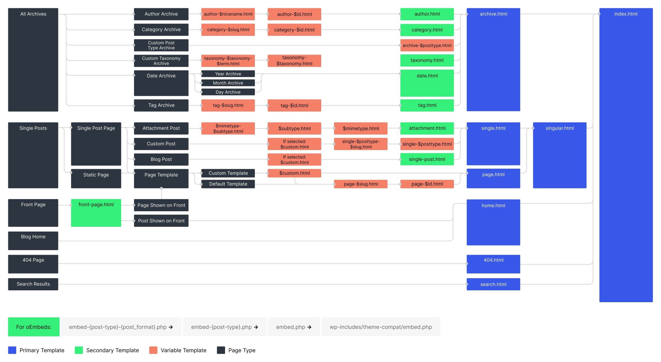 WordPress's template hierarchy flowchart that outlines the decision-making process that WordPress follows to determine which template file to use.