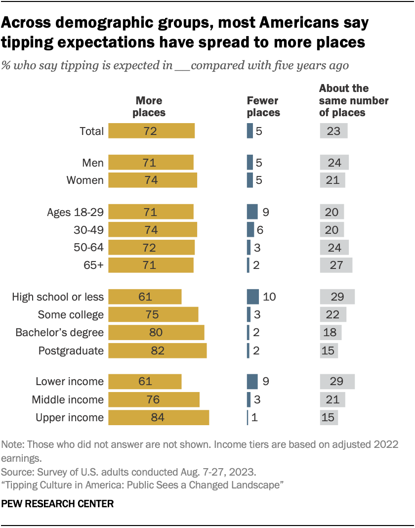 https://www.pewresearch.org/2023/11/09/how-americans-see-recent-developments-in-tipping/sr_23-11-09_tipping-culture_02_01-png/