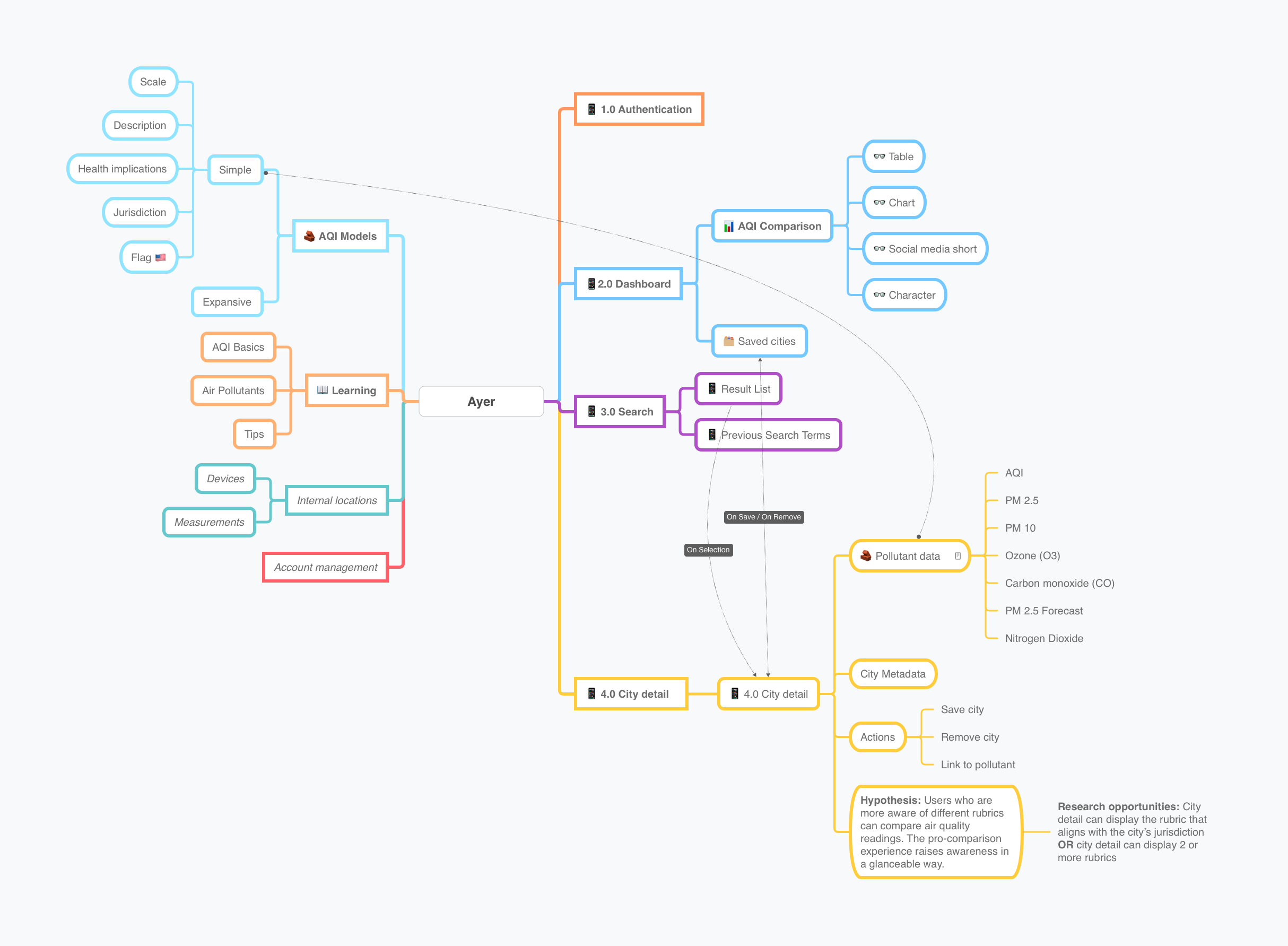 Mind map of Ayer app 1.0, depicting data models on the left and screen hierarchy on the right.