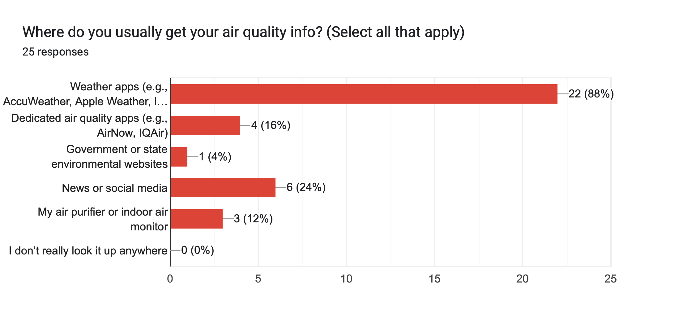 What People Really Want From Air Quality Apps (It’s Not Just the Numbers)