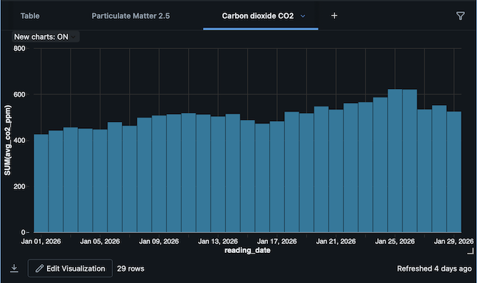 Screenshot from a Databricks visualization of air sensor data.