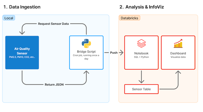 Data flow from air sensor, to local python script, and finally to a data bricks dashboard.