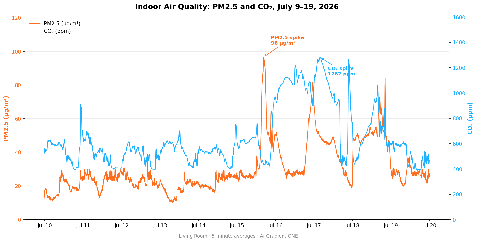 Indoors vs Outdoors: Analyzing New York air quality