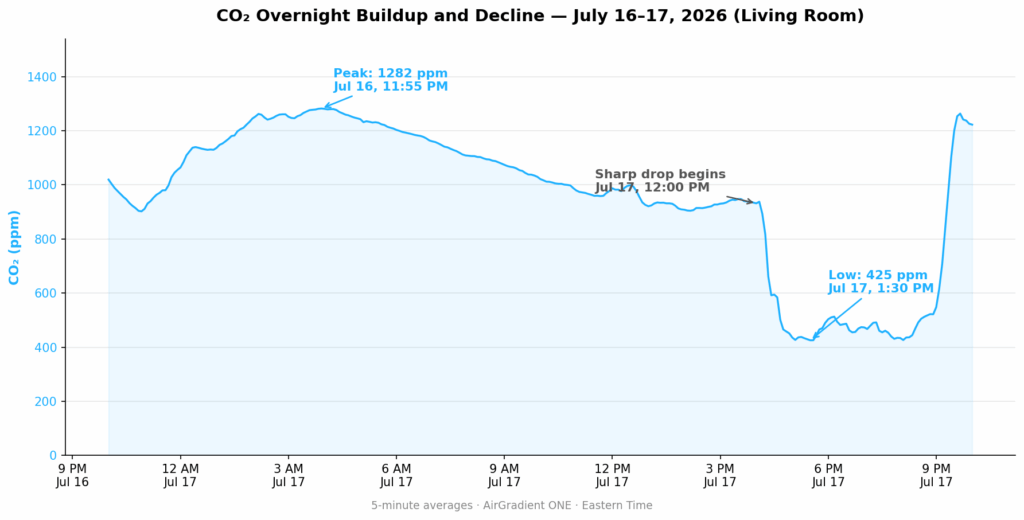 CO2 reading from indoor sensor from July 16th to July 17th, 2026. New York City. © 2026 Amha Mogus