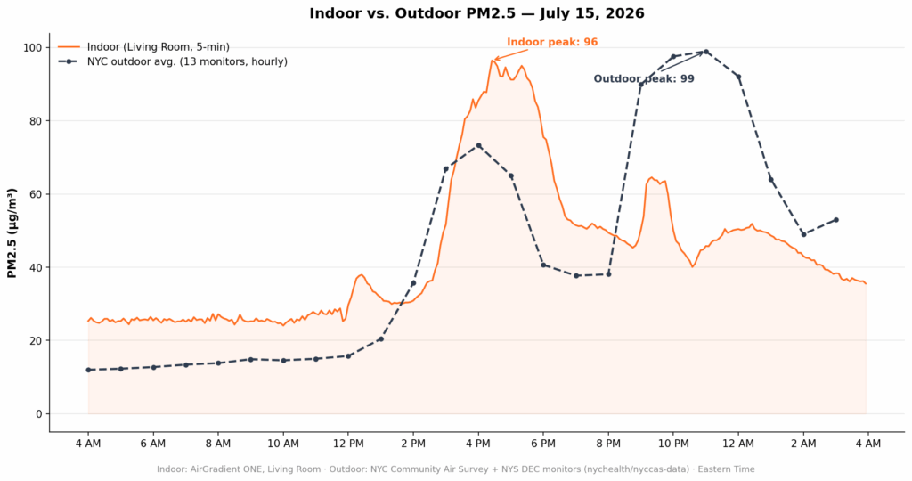 PM2.5 reading from indoor sensor on July 15th, 2026. © 2026 Amha Mogus